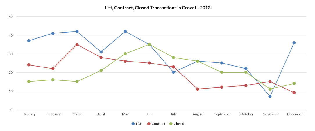 List, Contract, Closed Transactions in Crozet - 2013 - https://docs.zoho.com