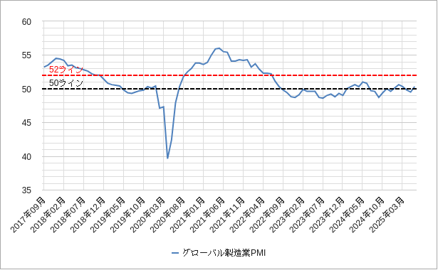 グローバル製造業PMI グローバル製造業pmiのチャート