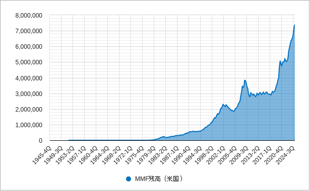 MMF残高 mmf残高のチャート