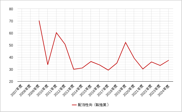 配当性向(製造業・東証一部) 東証一部の製造業の配当性向