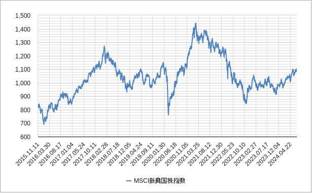 Msci新興国株指数の推移とチャート 組み入れ比率と見方