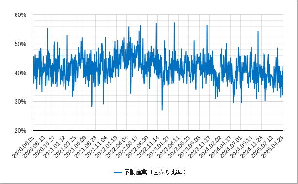 不動産 不動産の空売り比率のチャート