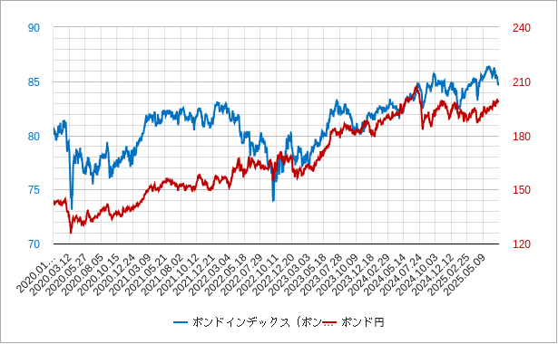 ポンドインデックスとポンド円 ポンドインデックスとポンド円の比較チャート
