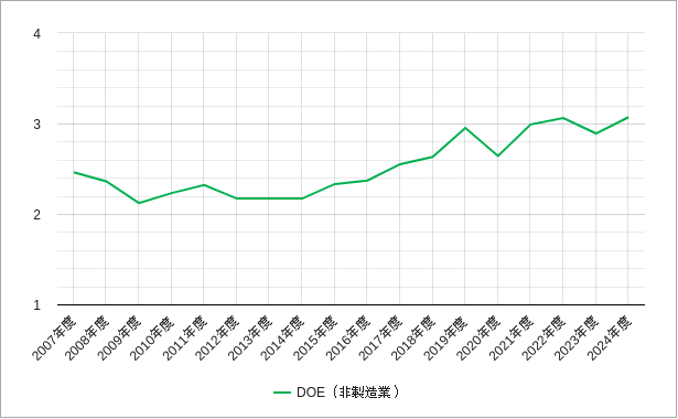 DOE(非製造業・東証一部) 東証一部の非製造業のdoe(株主資本配当率)のチャート