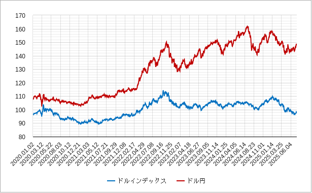 ドルインデックスとドル円 ドルインデックスとドル円の比較チャート