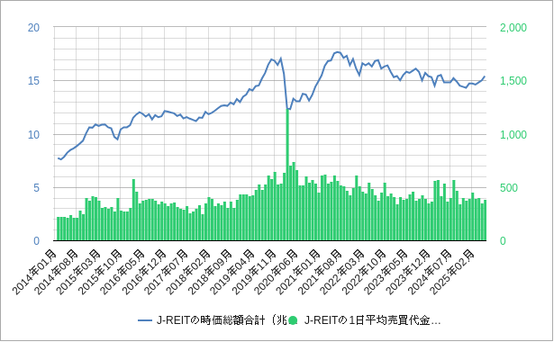 J-REIT時価総額合計と1日平均売買代金のチャートとグラフ reitの時価総額と売買代金のチャートとグラフ