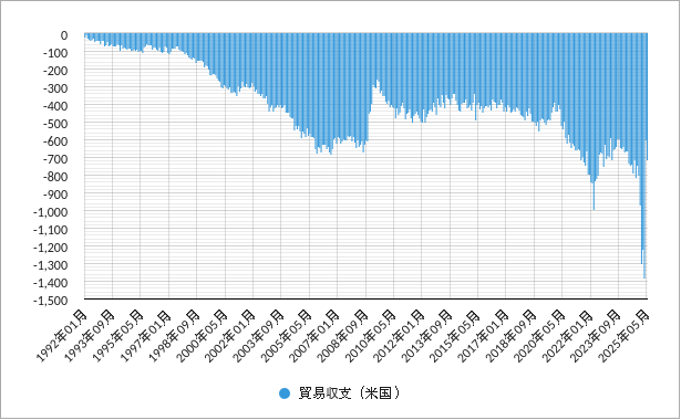 米国の貿易収支 貿易収支(米国・アメリカ)グラフ