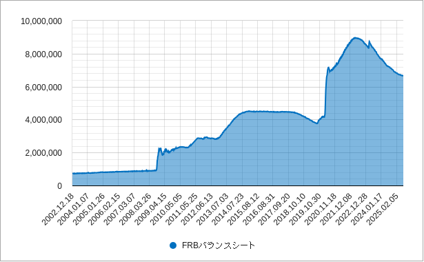 FRBのバランスシート frbバランスシート(総資産)チャート
