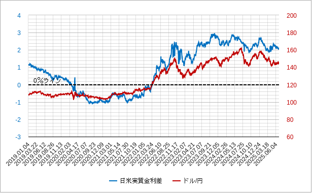 日米実質金利差 日米実質金利差のチャート