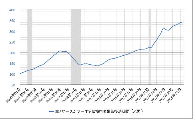 S&Pケースシラー住宅価格指数 ケースシラー住宅価格指数(主要20都市)チャート