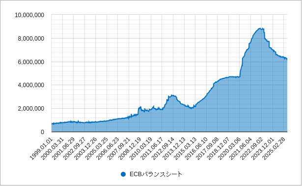 ECBのバランスシート ecbのバランスシート(総資産)のチャート