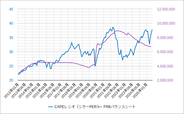 FRBバランスシートとCAPEレシオ(シラーPER) frbのバランスシートとcapeレシオの比較チャート