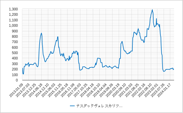 ナスダックヴェレスカリフォルニア水指数（nqh2o）のチャート