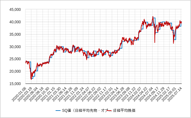 SQ値と日経平均株価の比較チャート sqと日経平均株価のチャート