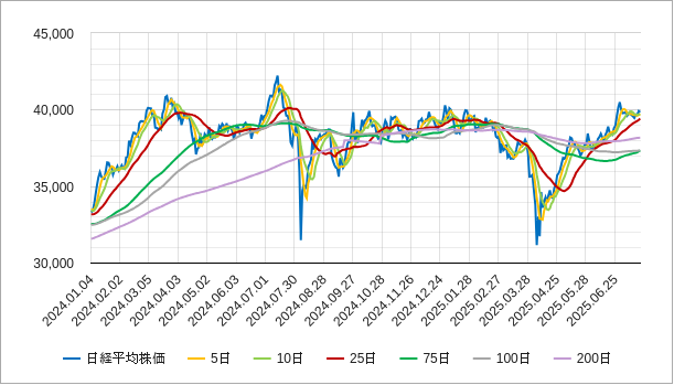 移動平均線 移動平均線(日経平均株価)のチャート
