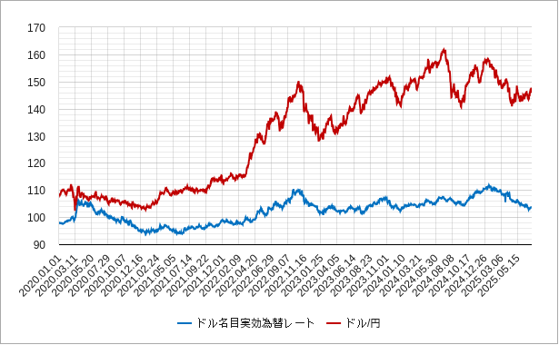 ドル名目実効為替レート ドル名目実効為替レートチャート