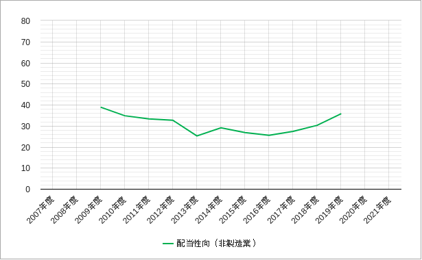 配当性向(非製造業・東証二部) 東証二部の非製造業の配当性向