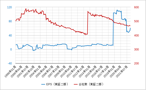 EPS(東証二部) 東証二部epsと会社数チャート