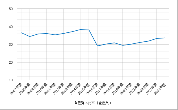 自己資本比率(全産業・東証一部) 自己資本比率(topix・東証一部)のチャート