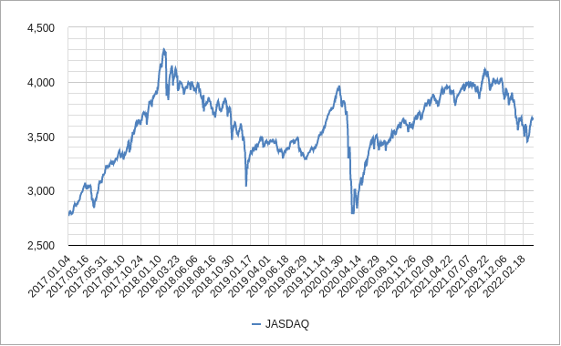 ジャスダックのチャート