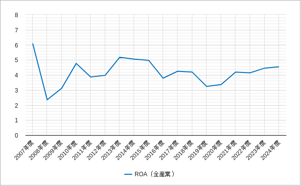 ROA(全産業・東証一部) topixのroaのチャート