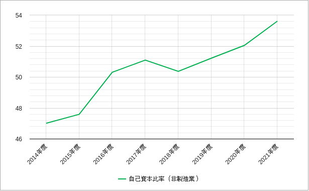 自己資本比率(非製造業・ジャスダック) ジャスダックの非製造業の自己資本比率のチャート