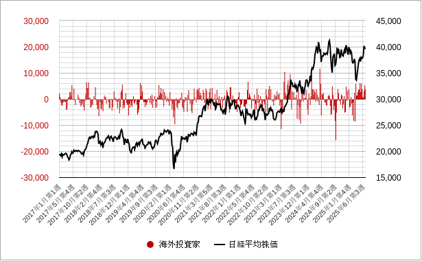 海外投資家 海外投資家(投資部門別売買状況)グラフ・チャート