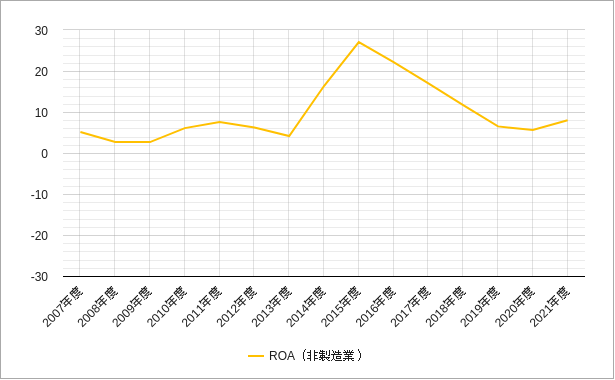 マザーズの非製造業のroa（総資産利益率）のチャート