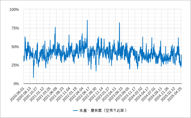水産・農林業 水産農林業の空売り比率のチャート