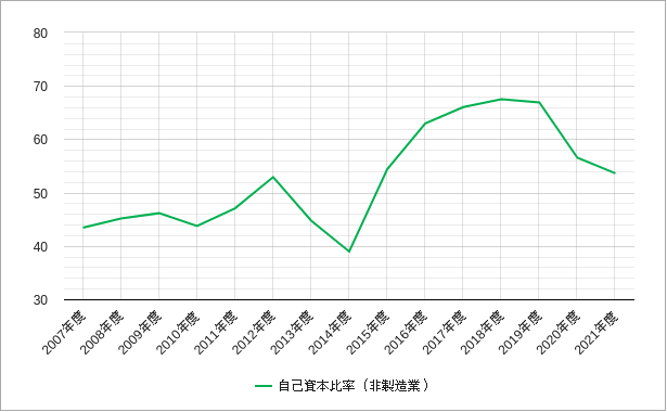 自己資本比率(非製造業・マザーズ) マザーズの非製造業の自己資本比率のチャート