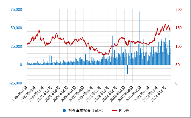 対外直接投資(日本)月次 日本の対外直接投資のグラフとチャート