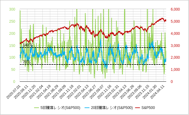 s&p500の騰落レシオのチャート
