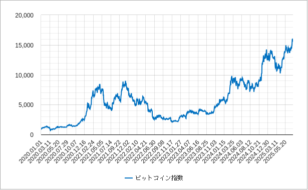 ビットコイン指数 ビットコイン指数のチャート