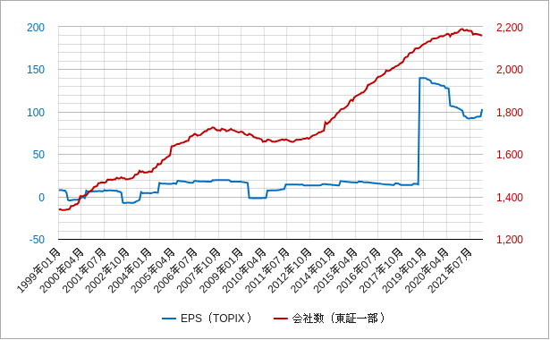 EPS(TOPIX)と会社数 topix(トピックス)のepsと会社数のチャート