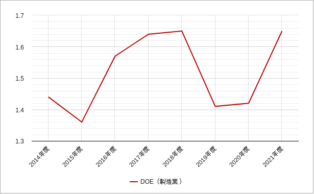 DOE(製造業・ジャスダック) 株主資本配当率(ジャスダック)製造業