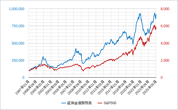 証拠金債務残高とS&P500 証拠金債務残高とs&p500のチャート