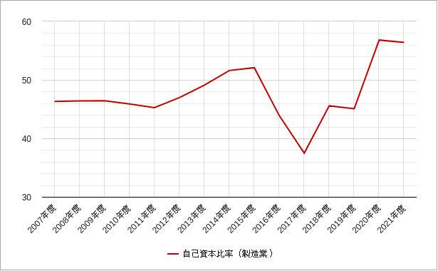 自己資本比率(製造業・東証二部) 自己資本比率(東証二部の製造業)