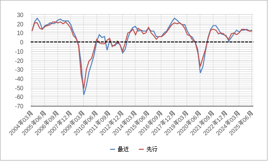 業況判断指数DI 日銀短観業況判断指数diのチャート