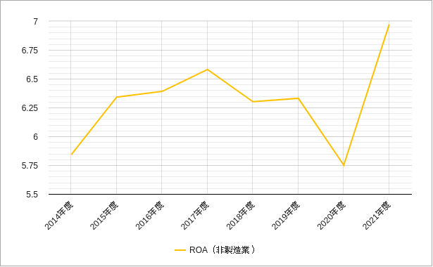jasdaq非製造業のroaのチャート