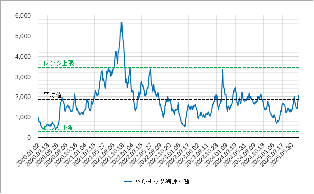 バルチック海運指数(BDI) バルチック海運指数のリアルタイムチャート