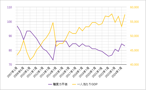 日本の購買力平価と一人当たりGDP 日本の購買力平価と日本の一人当たりgdpのチャート
