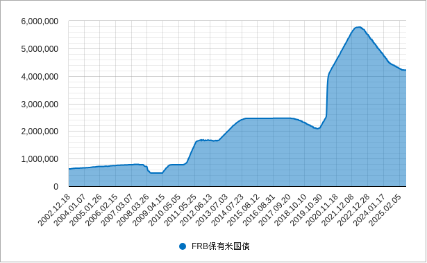 FRBが保有する米国債 frb保有の米国債のチャート