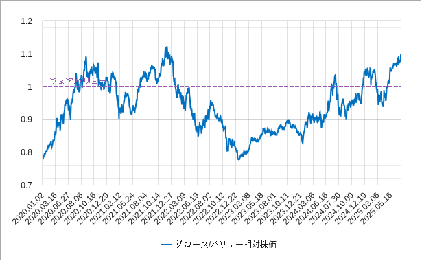 グロースバリュー相対株価 グロースバリュー相対株価のチャート
