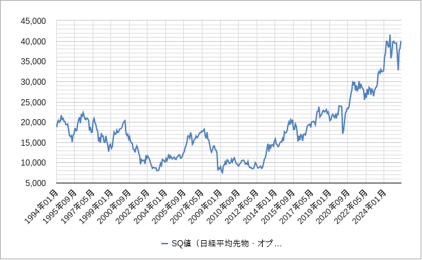 SQ値 sq値(日経平均先物)のチャート