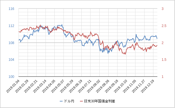 日米金利差とドル円の推移とチャート