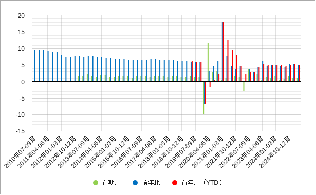 中国の実質GDP 中国の実質gdpのグラフ