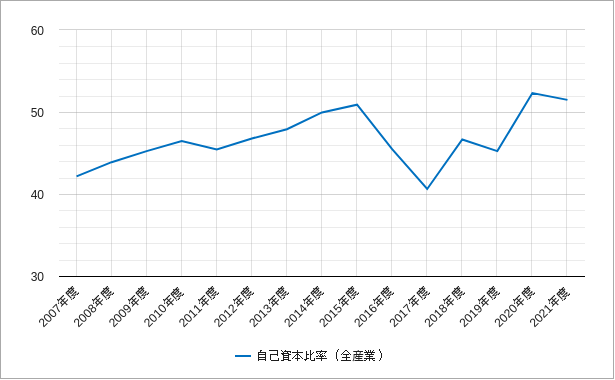 自己資本比率(全産業・東証二部) 東証二部の自己資本比率のチャート