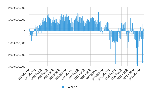 日本の貿易収支 日本の貿易収支のグラフ