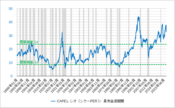 CAPEレシオ(シラーPER) capeレシオ(シラーper)のチャート