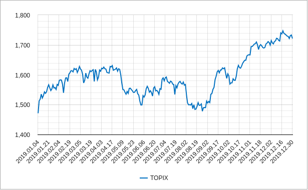 日経平均株価・TOPIX・JPX400の推移とチャート-2019｜株式 ...
